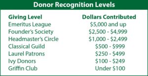 Development-DonorLevels